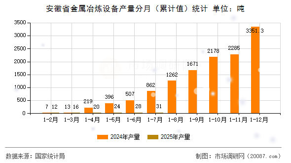 安徽省金属冶炼设备产量分月(累计值)统计 安徽省金属冶炼设备产量分月(累计值)统计