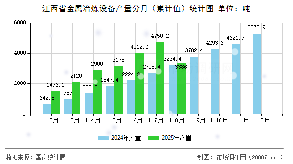 江西省金属冶炼设备产量分月（累计值）统计图