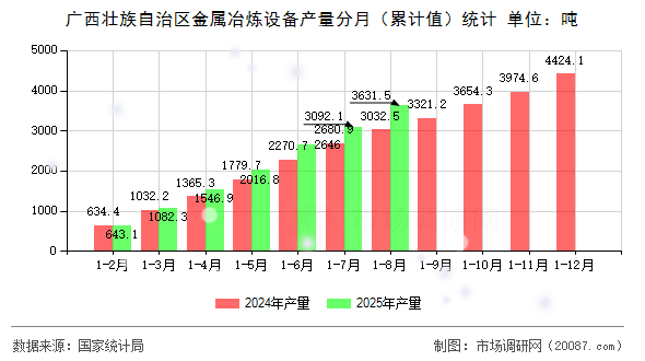 广西壮族自治区金属冶炼设备产量分月（累计值）统计