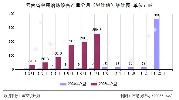 云南省金属冶炼设备产量分月(累计值)统计图 云南省金属冶炼设备产量分月(累计值)统计图