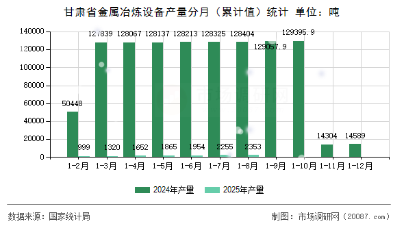 甘肃省金属冶炼设备产量分月(累计值)统计 甘肃省金属冶炼设备产量分月(累计值)统计