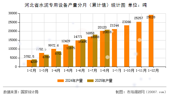 河北省水泥专用设备产量分月(累计值)统计图 河北省水泥专用设备产量分月(累计值)统计图