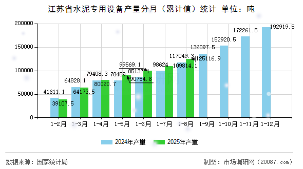江苏省水泥专用设备产量分月（累计值）统计