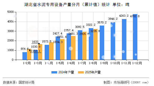 湖北省水泥专用设备产量分月(累计值)统计 湖北省水泥专用设备产量分月(累计值)统计