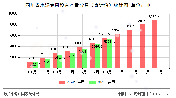 四川省水泥专用设备产量分月(累计值)统计图 四川省水泥专用设备产量分月(累计值)统计图