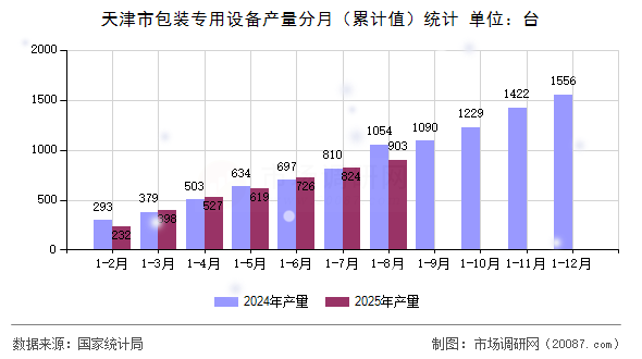 天津市包装专用设备产量分月(累计值)统计 天津市包装专用设备产量分月(累计值)统计