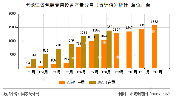 黑龙江省包装专用设备产量分月（累计值）统计