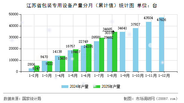 江苏省包装专用设备产量分月（累计值）统计图