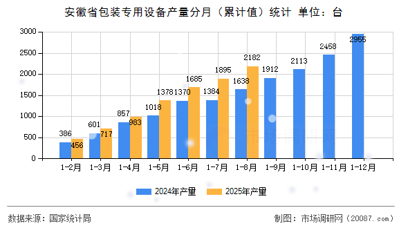 安徽省包装专用设备产量分月(累计值)统计 安徽省包装专用设备产量分月(累计值)统计