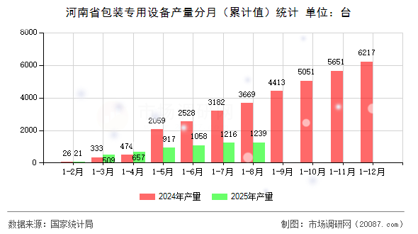 河南省包装专用设备产量分月(累计值)统计 河南省包装专用设备产量分月(累计值)统计