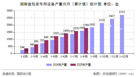 湖南省包装专用设备产量分月（累计值）统计图