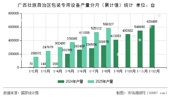 广西壮族自治区包装专用设备产量分月(累计值)统计 广西壮族自治区包装专用设备产量分月(累计值)统计