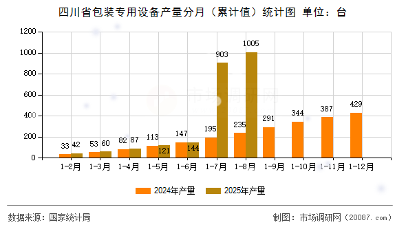 四川省包装专用设备产量分月（累计值）统计图