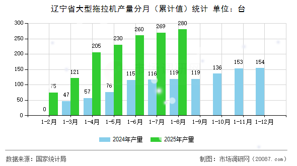 辽宁省大型拖拉机产量分月(累计值)统计 辽宁省大型拖拉机产量分月(累计值)统计