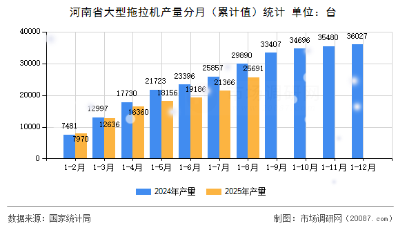 河南省大型拖拉机产量分月（累计值）统计