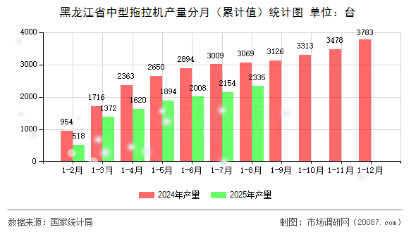黑龙江省中型拖拉机产量分月（累计值）统计图