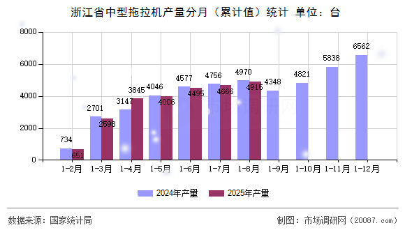 浙江省中型拖拉机产量分月(累计值)统计 浙江省中型拖拉机产量分月(累计值)统计