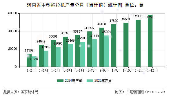 河南省中型拖拉机产量分月(累计值)统计图 河南省中型拖拉机产量分月(累计值)统计图