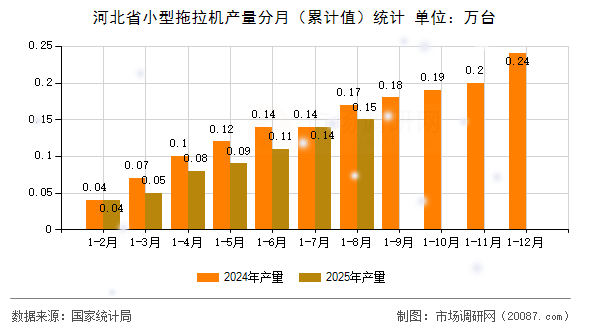 河北省小型拖拉机产量分月（累计值）统计