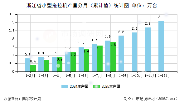 浙江省小型拖拉机产量分月(累计值)统计图 浙江省小型拖拉机产量分月(累计值)统计图