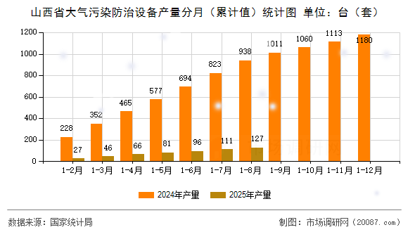 山西省大气污染防治设备产量分月（累计值）统计图