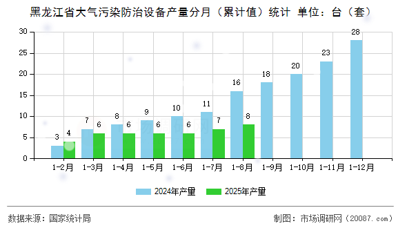 黑龙江省大气污染防治设备产量分月（累计值）统计