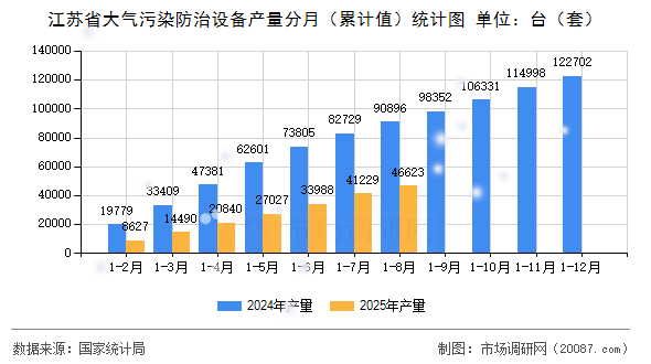 江苏省大气污染防治设备产量分月（累计值）统计图