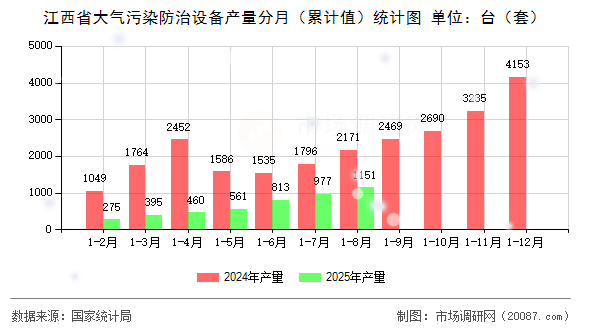 江西省大气污染防治设备产量分月(累计值)统计图 江西省大气污染防治设备产量分月(累计值)统计图