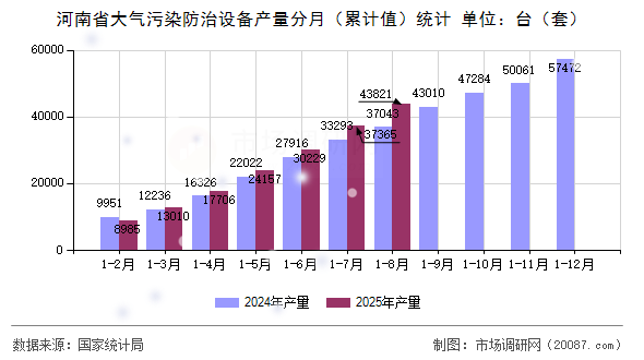 河南省大气污染防治设备产量分月（累计值）统计