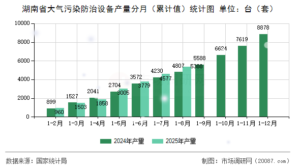 湖南省大气污染防治设备产量分月(累计值)统计图 湖南省大气污染防治设备产量分月(累计值)统计图