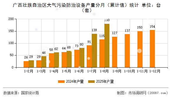 广西壮族自治区大气污染防治设备产量分月（累计值）统计