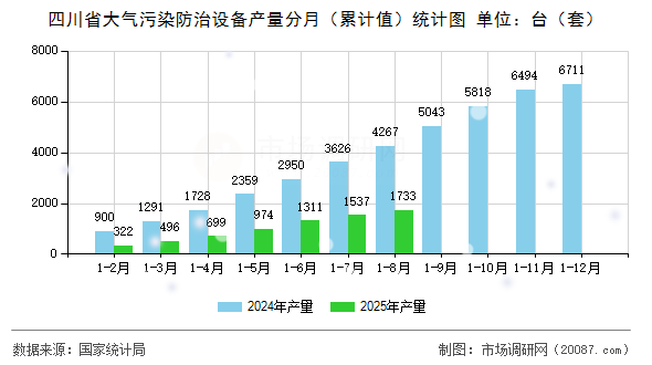 四川省大气污染防治设备产量分月（累计值）统计图