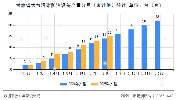 甘肃省大气污染防治设备产量分月（累计值）统计