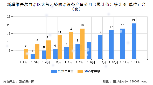 新疆维吾尔自治区大气污染防治设备产量分月（累计值）统计图