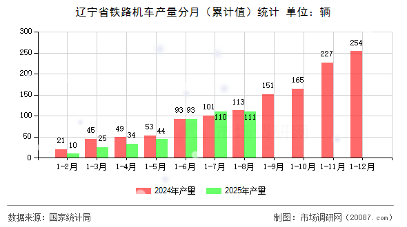 辽宁省铁路机车产量分月(累计值)统计 辽宁省铁路机车产量分月(累计值)统计