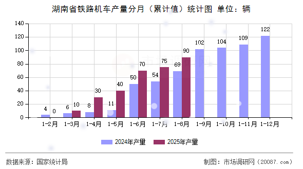 湖南省铁路机车产量分月（累计值）统计图
