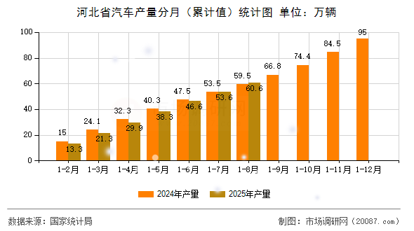 河北省汽车产量分月（累计值）统计图