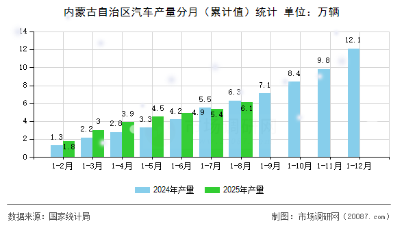 内蒙古自治区汽车产量分月(累计值)统计 内蒙古自治区汽车产量分月(累计值)统计