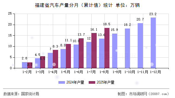 福建省汽车产量分月(累计值)统计 福建省汽车产量分月(累计值)统计