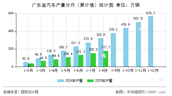 广东省汽车产量分月(累计值)统计图 广东省汽车产量分月(累计值)统计图