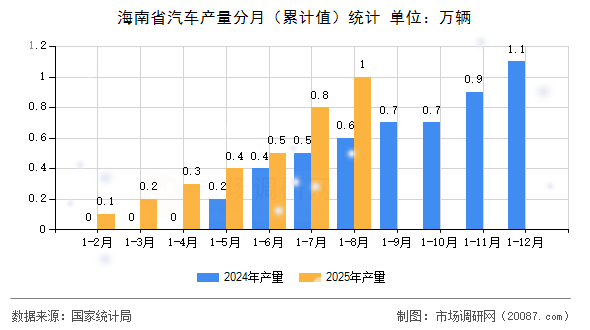 海南省汽车产量分月（累计值）统计