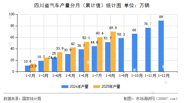 四川省汽车产量分月(累计值)统计图 四川省汽车产量分月(累计值)统计图