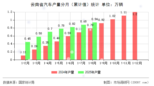 云南省汽车产量分月（累计值）统计