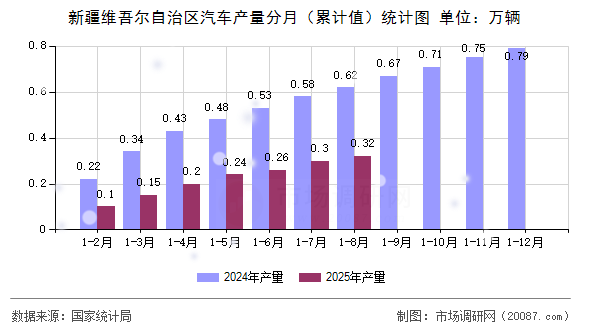 新疆维吾尔自治区汽车产量分月(累计值)统计图 新疆维吾尔自治区汽车产量分月(累计值)统计图