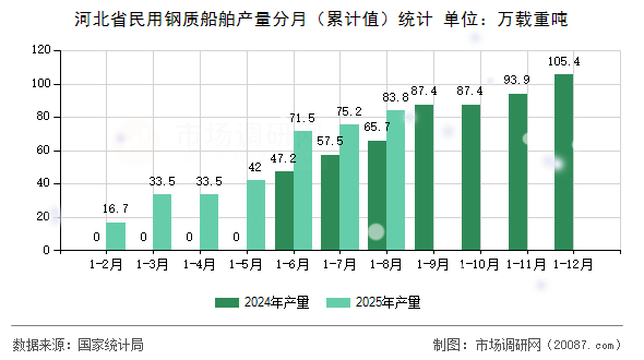 河北省民用钢质船舶产量分月（累计值）统计