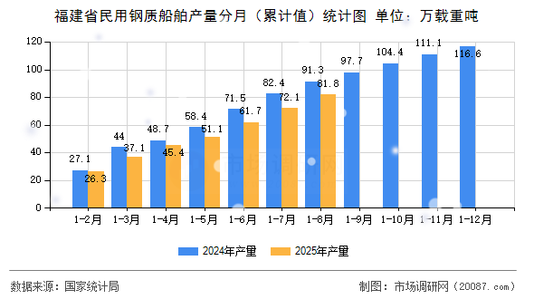 福建省民用钢质船舶产量分月(累计值)统计图 福建省民用钢质船舶产量分月(累计值)统计图