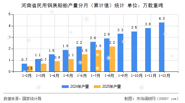 河南省民用钢质船舶产量分月(累计值)统计 河南省民用钢质船舶产量分月(累计值)统计
