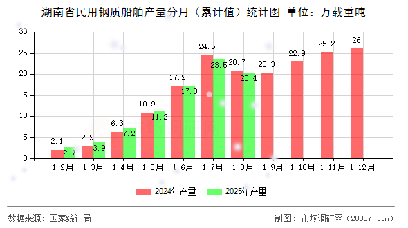 湖南省民用钢质船舶产量分月（累计值）统计图