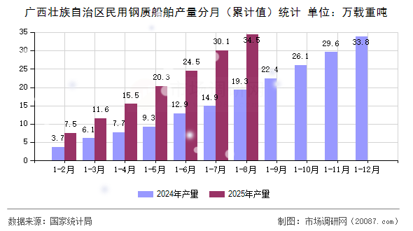 广西壮族自治区民用钢质船舶产量分月（累计值）统计