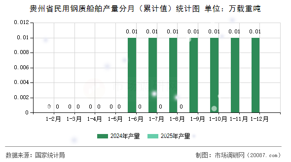 贵州省民用钢质船舶产量分月（累计值）统计图